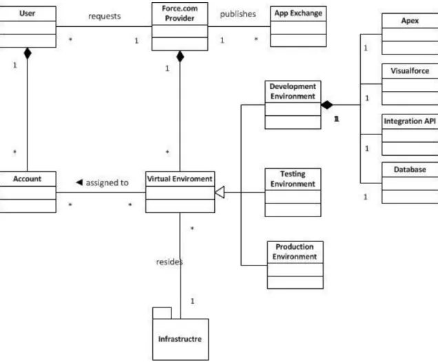 Figure 10: Class Diagram of Force.com’s PaaS architecture 