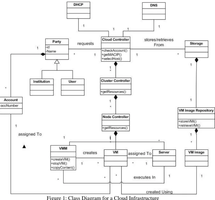 Figure 1: Class Diagram for a Cloud Infrastructure 