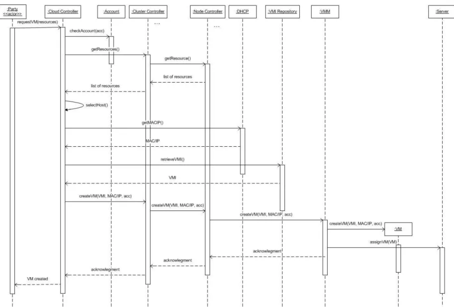 Figure 2: Sequence Diagram for Use Case Create a Virtual Machine  