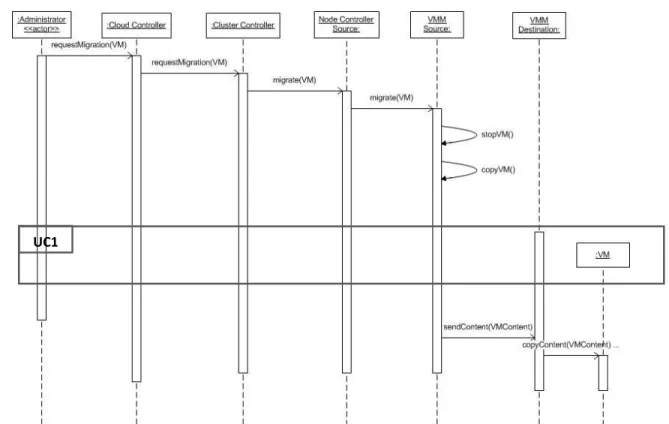 Figure 3: Sequence Diagram for Use Case Migrate a Virtual Machine  