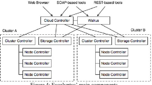 Figure 4: Eucalyptus’ main components 