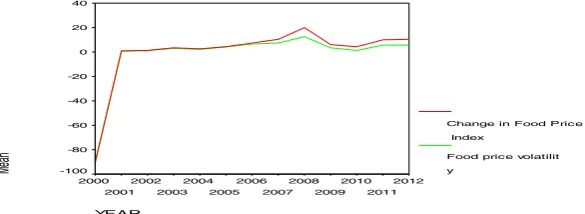 Figure 2: Percentage Change in the FAO Domestic Food Price Index, and the Domestic Food Price Volatility for the Selected Countries in the Region (2000-2012) 