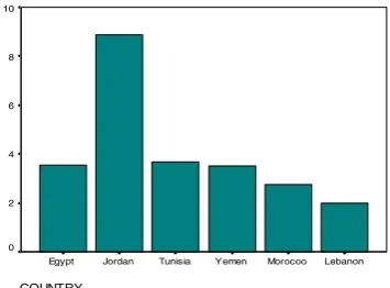 Figure 5: Percentage Change in Arab Governments Debt to GDP in 2012 Panel (b): 