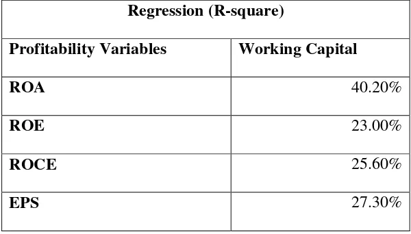 Table 4.3: Regression (R-square) 