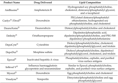 Table 1. Examples of approved liposome formulations.