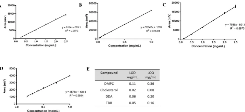 Figure 3. SD of triplicate measurements () DMPC (0.25 to 2.5 mg); (Results represent meann) Cholesterol (0.025 to 1 mg); (C(0.125 to 2.5 mg); and (D) TDB (0.2 to 1 mg)