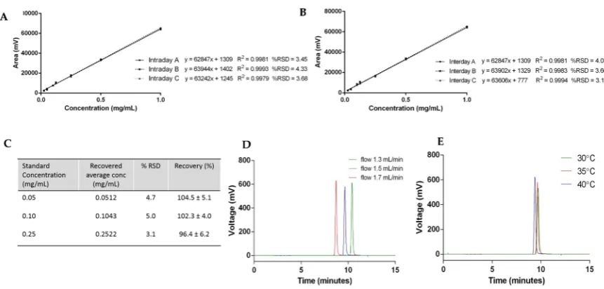 Figure 4. Cholesterol quantification case study: ((Figure 4.A) intraday variability; (B) interday variability;  (C) accuracy; and robustness with ( Cholesterol quantiﬁcation case study: (D) flow rate and (A) intraday variability; (E) temperature