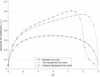 Figure 3.3:Comparison of sectional lift coeﬃcient for (1) Baseline, (2) Tip-impingement ofvortex and (3) Inboard impingement of vortex cases from low-order method