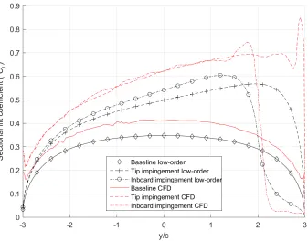 Figure 3.4:Comparison of sectional lift coeﬃcient for (1) Baseline, (2) Tip impingement ofvortex and (3) Inboard impingement of vortex cases from CFD data and low-order modelresults