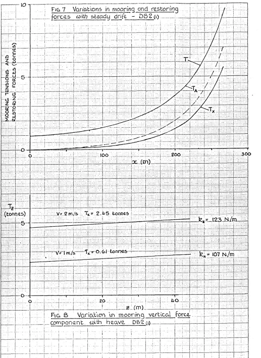 FIG 7 torcQ-S to/6h sLgodq drift