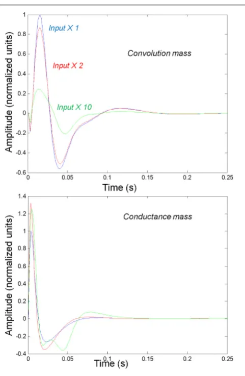 Table 1 | Parameters of conductance-based neural ﬁeld and massmodels.