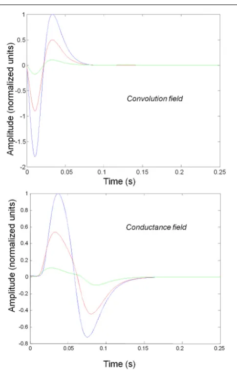 Table 2 | Parameters of convolution-based neural ﬁeld and massmodels.