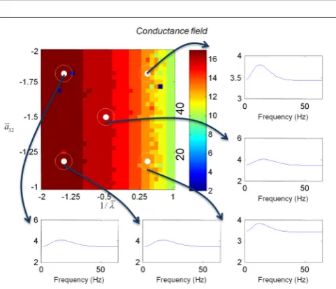 FIGURE 6 | Transfer functions associated with a convolution ﬁeldmodel. These are equivalent to the transfer functions shown in Figure 4,where we now model spatial propagation effects with a wave equation.Here, one observes the characteristic increase in frequency when the timeconstants decrease.