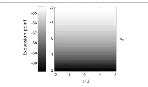 FIGURE 8 | (Top) Mean depolarization of the pyramidal population ofthe conductance neural mass model as a function of parameterchanges
