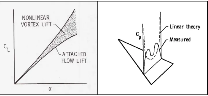 Figure 1.2: Left: The nonlinear vortex lift increment acts in addition to lift associated withattached ﬂow [1]