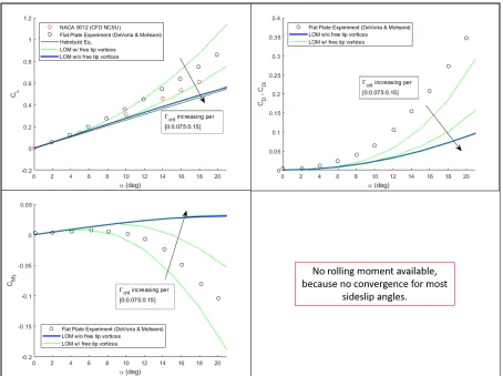 Figure 3.3:Forces and moments with increasing Γ10 spanwise lattices. Rolling-moment results omitted, due to failure of the LOM to converge incrit, demonstrating that predictions approachand then coincide with conventional VLM results as Γcrit increases; A = 1, 10 chordwise lattices,sideslip with the planar shear layer geometry.