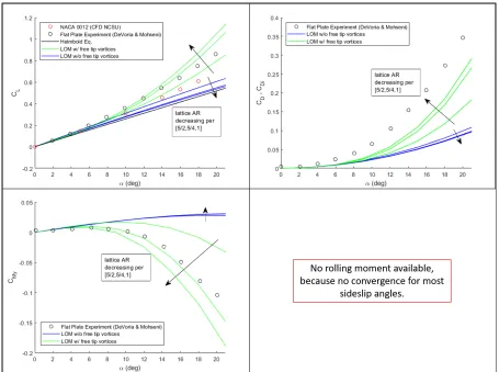 Figure 3.5:Forces and moments predicted by the LOM with multiple values of the number ofspanwise lattices, N, as deﬁned by the lattice A; M = 10, A = 1, Γcrit = 0