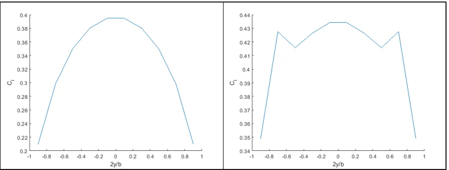 Figure 3.6:Spanwise lift distributions for an uncambered wing, A = 1, α = 12◦ β,= 0◦; Left:Conventional VLM; Right: LOM with free tip vortices, Γcrit = 0; 10 chordwise lattices, 10spanwise lattices.