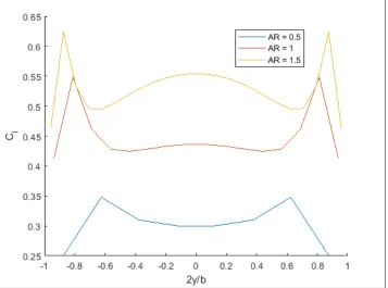 Figure 3.7:Spanwise lift distributions from LOM for uncambered wings at multiple As, Γcrit= 0, α = 12◦ β,= 0◦, 10 chordwise panels, lattice A = 0.625.