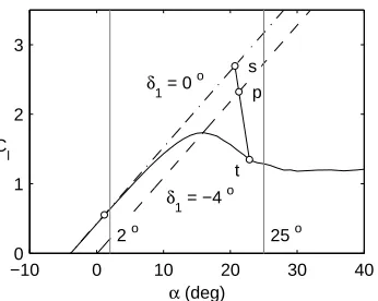 Figure 2.3: Potential-ﬂow operating points for section 5 of the wing are shown for wingangles of attack of 2o and 25o