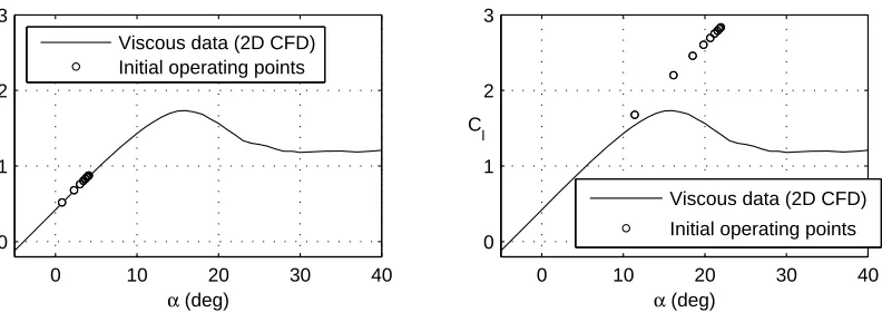 Figure 2.4: Initial section operating points with δ1 = 0 degrees for low and high valuesof the wing angle of attack.