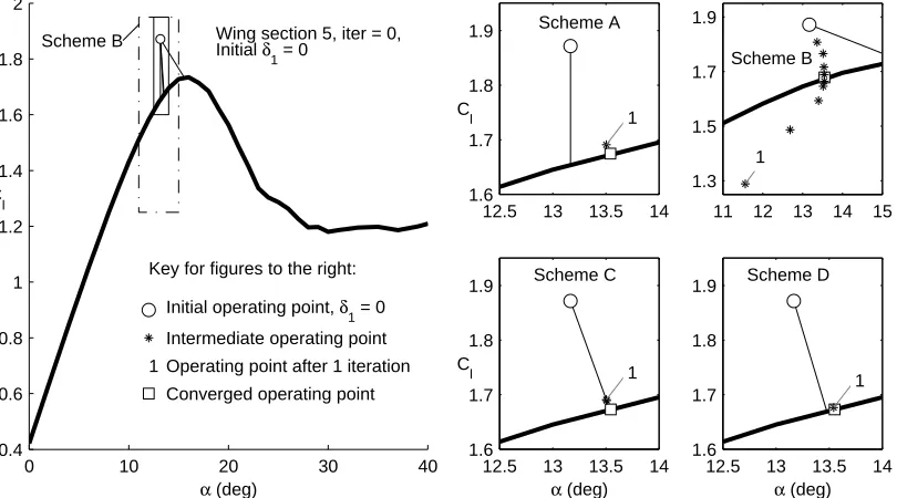 Figure 3.4: Evolution of the operating points from initial (δfor section 5 compared for schemes A–D