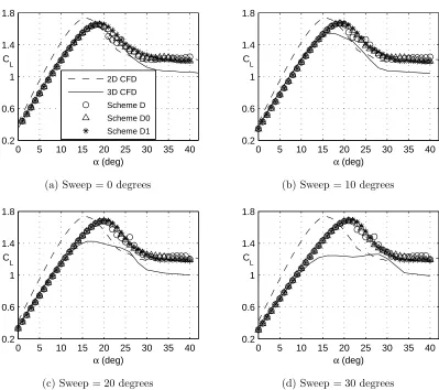 Figure 3.12: Wing-only CL-α curves from schemes D, D0, and D1 compared with CFDfor the four aft-sweep angles.