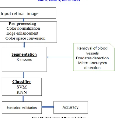 Fig. 1 Block Diagram of Proposed System 