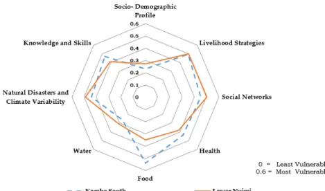 Figure 2. Vulnerability Spider Diagram of the Major Components of the LVI for Kombo South and Lower  Niumi District, The Gambia 