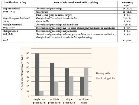 Figure 3: Use of advanced rural skills after Advanced Rural Skills Training. 