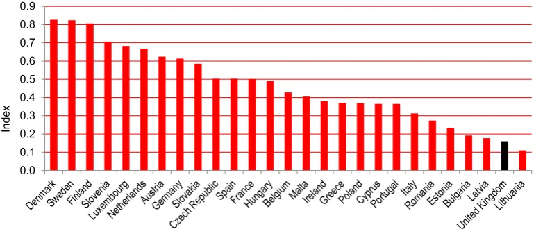 Figure 1: European Participation Index (engagement) 2010 