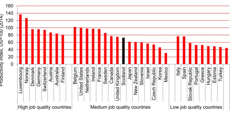 Figure 2: Productivity of countries with high, medium, low 'job quality performance' 