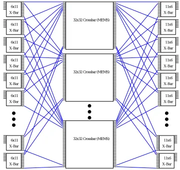 Figure 18 A 192x192 Clos Array using 6 32x32 centers