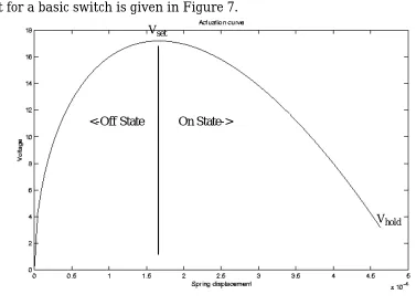 Figure 7 Voltage-Displacement Characteristic (ﬂat plate model)
