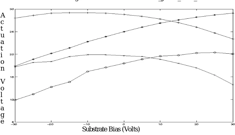 Figure 10 Substrate Effects on Pull-in and Release voltages