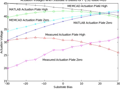Figure 13 Simulated vs. Measured Actuation