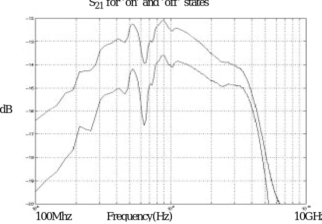 Figure 14 S-parameters of an early switch design