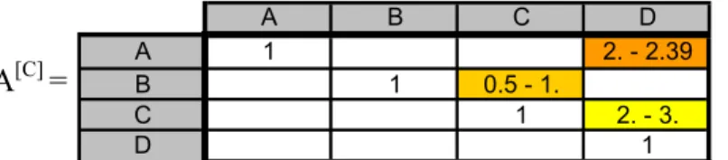 Table 3. Preference Structures and probabilities.  Table 4. Probabilities of the best alternatives  Structures Probabilities C>B>A>D 0.1504 C>A>B>D 0.6537 A>C>B>D 0.1959 A 0.1959BC0.8041D