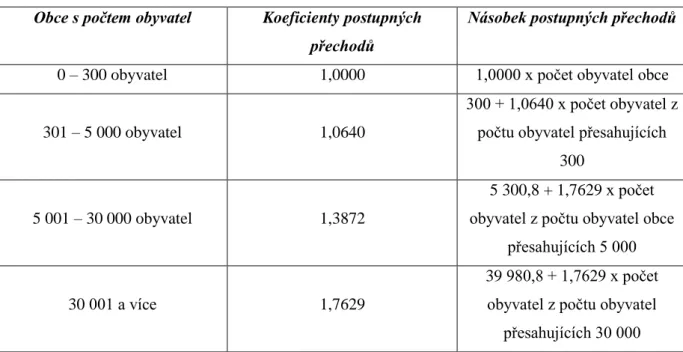 Tab. č. 3.3  Koeficienty postupných přechodů a násobky postupných přechodů  Obce s počtem obyvatel  Koeficienty postupných 