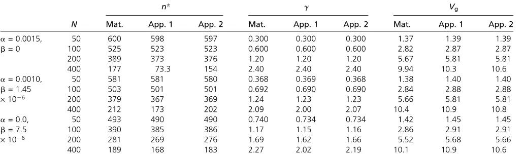 Table 3 Parameter values with purifying selection