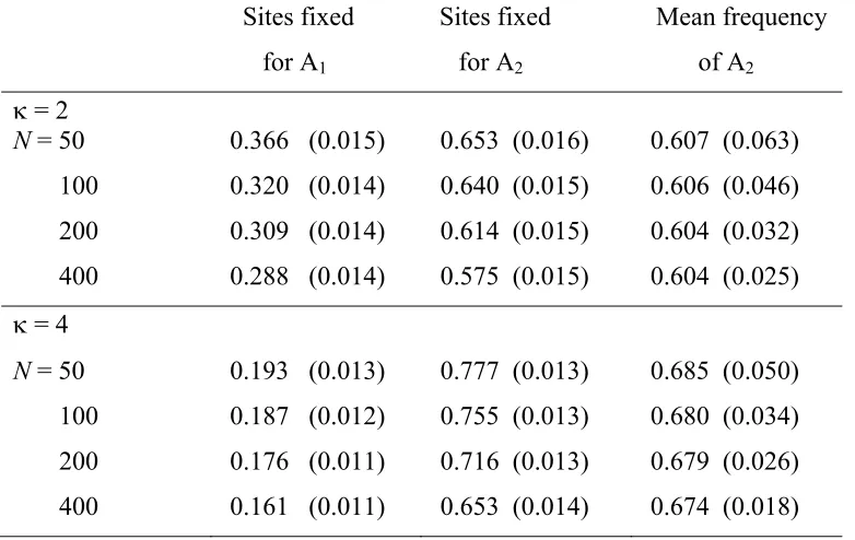 Table S1   Properties of the site frequency spectra for state-independent mutations 