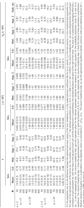 Table 1 Simulation and theoretical values of parameters under stabilizing selection with state-dependent mutations