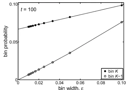 Figure 2 Solutions of the diffusion equation at different times thatand a frequency step ofwhich is close to the precision of the software used in the calculationsneutral case)