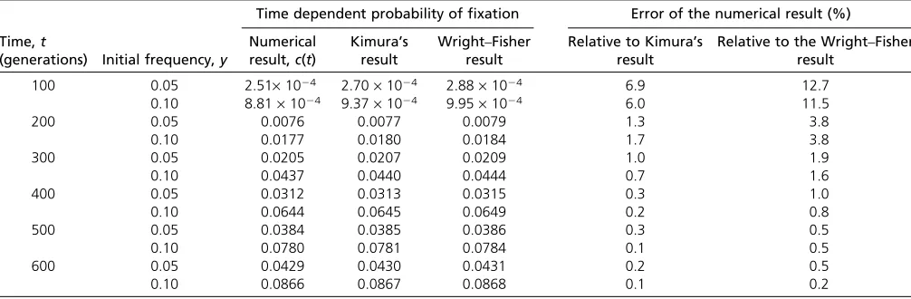 Table 1 Results for the time-dependent probability of ﬁxation at a neutral locus when the effective population size is Ne = 100