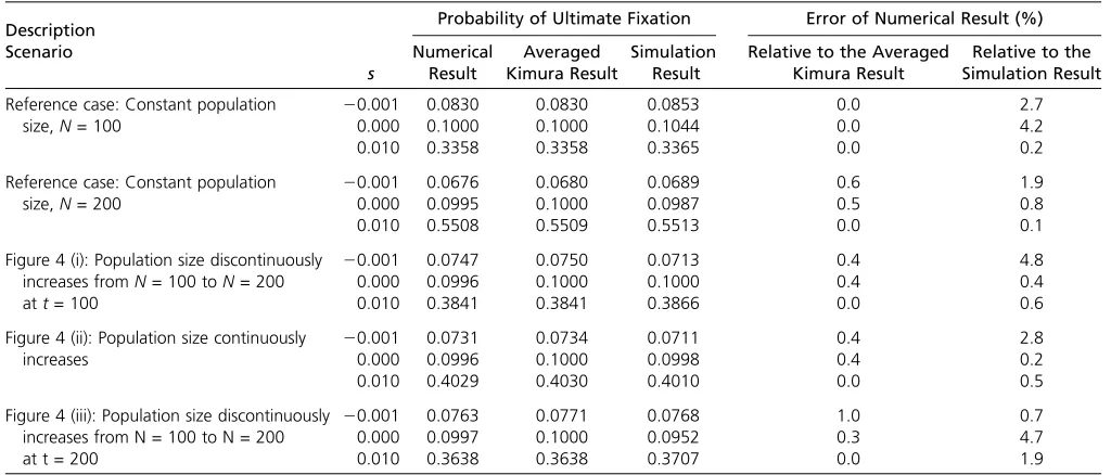 Figure 4 (i): Population size discontinuously