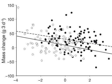 Fig. 3. Puffinus pacificusline represents an expectation of weight for size or an index 