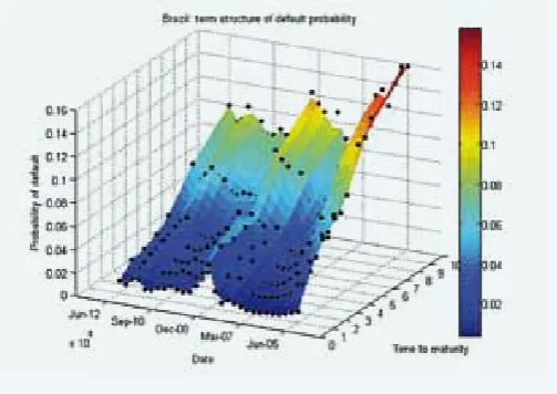 Figure 9 – Brazil: term structure of default probability – CDS bootstrap