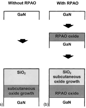 FIG. 1. Two different process sequences were used to demonstrate the pres-ence of subcutaneous oxidation of GaN during deposition of SiO2: (a) directdeposition of SiO2 on GaN using RPECVD process and (b) two-step pro-cess, i.e., RPAO process to form a superﬁcially thin RPAO oxide layer��1.0 nm�, or GaOx with x�1.5 and deposition of SiO2 on GaN usingRPECVD process.