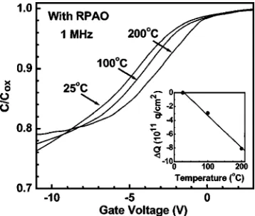 Figure 17 shows the C  �caused by the pyroelectric polarization of GaN because thechange in the semiconductor bulk potentialincreasing temperature from 25° to 200 °C