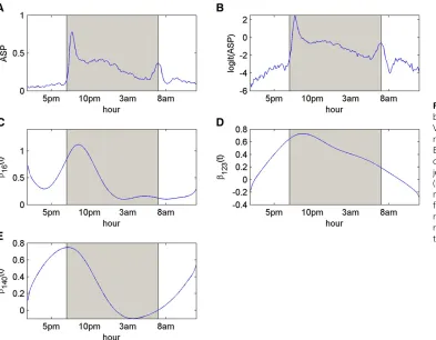 Figure 3 The results of mousebehavioral data analysis by usingVBfun, which assumed the AR(1)residual covariance structure: (A–E) The mean trajectory of theoriginal ASPs (A), the mean tra-jectory after logit transformation(B), and estimated trends of ge-netic effects (in logit scale) (C–E)for markers 16, 123, and 140,respectively.Theshadedarearepresents the dark period (7 PMto 7 AM).